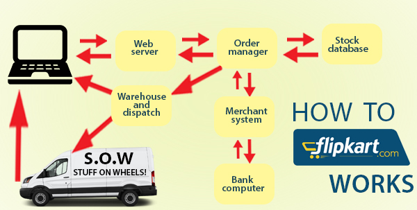 How Flipkart works