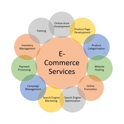 Delhi, being a major commercial hub, offers immense opportunities for e-commerce businesses to thrive. Whether you are an established seller or just entering the online marketplace, having the right e-commerce services is essential for success. We provide end-to-end solutions to help sellers grow and optimize their businesses on top platforms such as Amazon, Flipkart, Meesho, Alibaba, JioMart, Amazon.com, and Walmart. Our expert e-commerce services ensure seamless operations, improved visibility, and higher sales. From setting up your online store to managing listings, advertising, and order fulfillment, we provide everything you need to excel in the digital marketplace. E-commerce Management Services in Delhi: Grow Your Online Business with Us