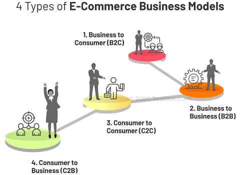 Boost Online Sales with E-Commerce Management in Aurangabad
