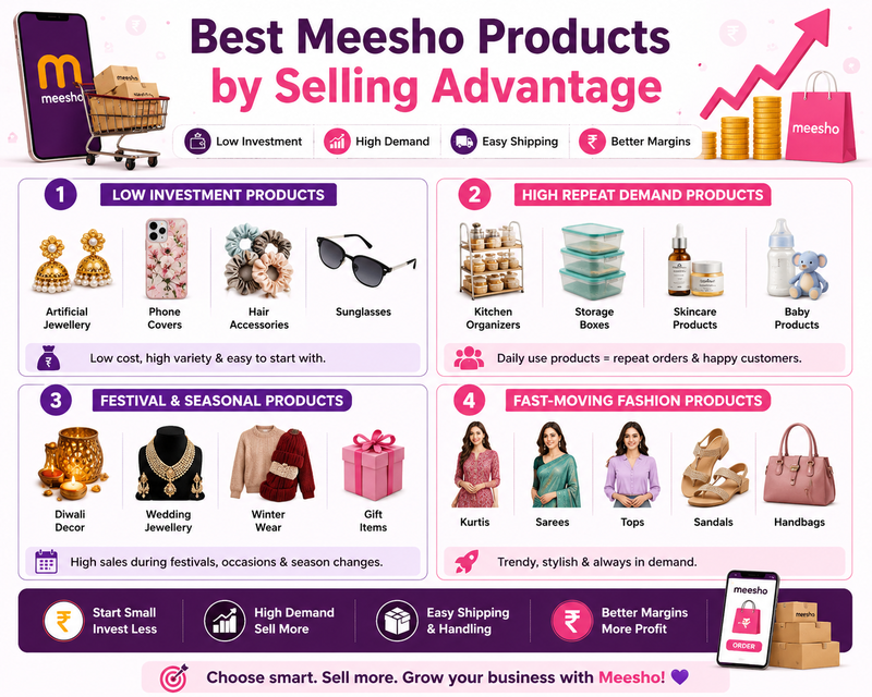 Top Selling Product Categories on Meesho